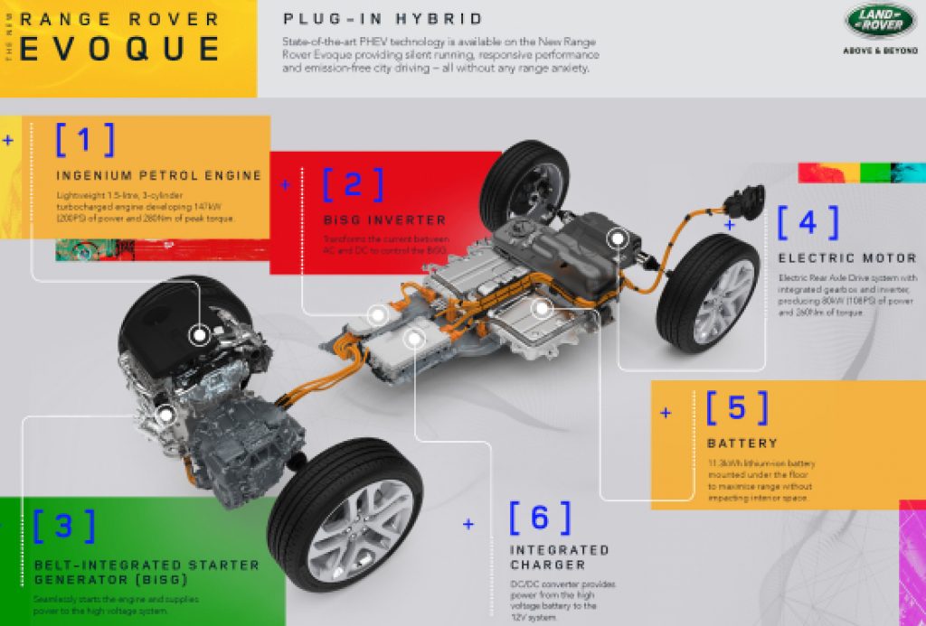 Evoque MHEV System contirbuting to Electric Vehicle Sales up 204%